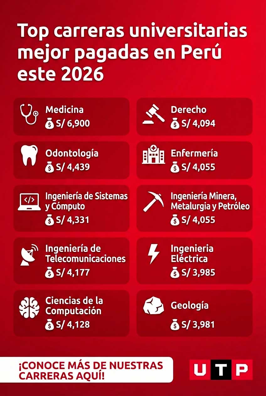 Top carreras mejora pagadas en Perú