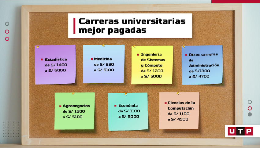 Cuáles son las carreras universitarias mejores pagadas? | Universidad  Tecnológica del Peru | UTP