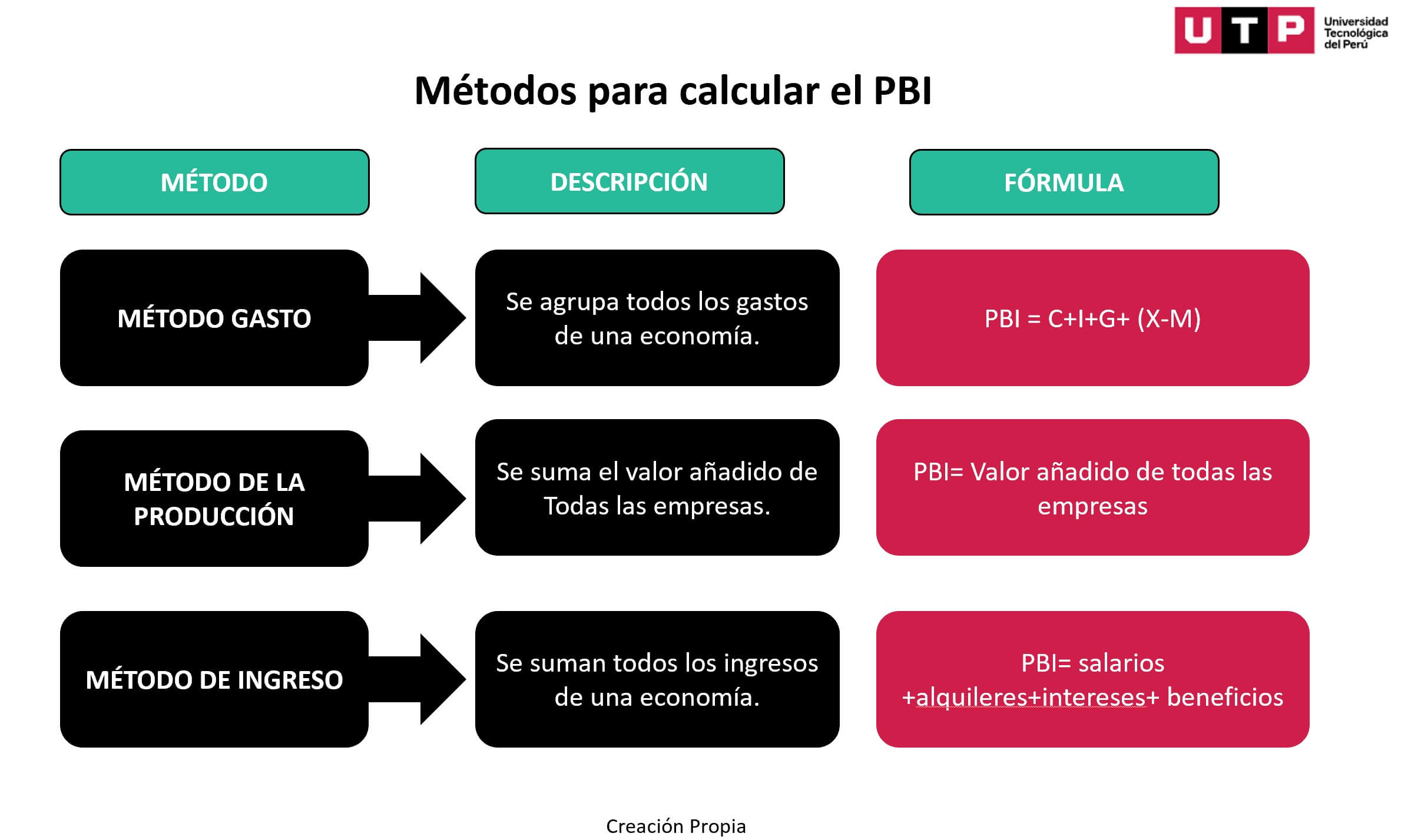 como calcular PBI