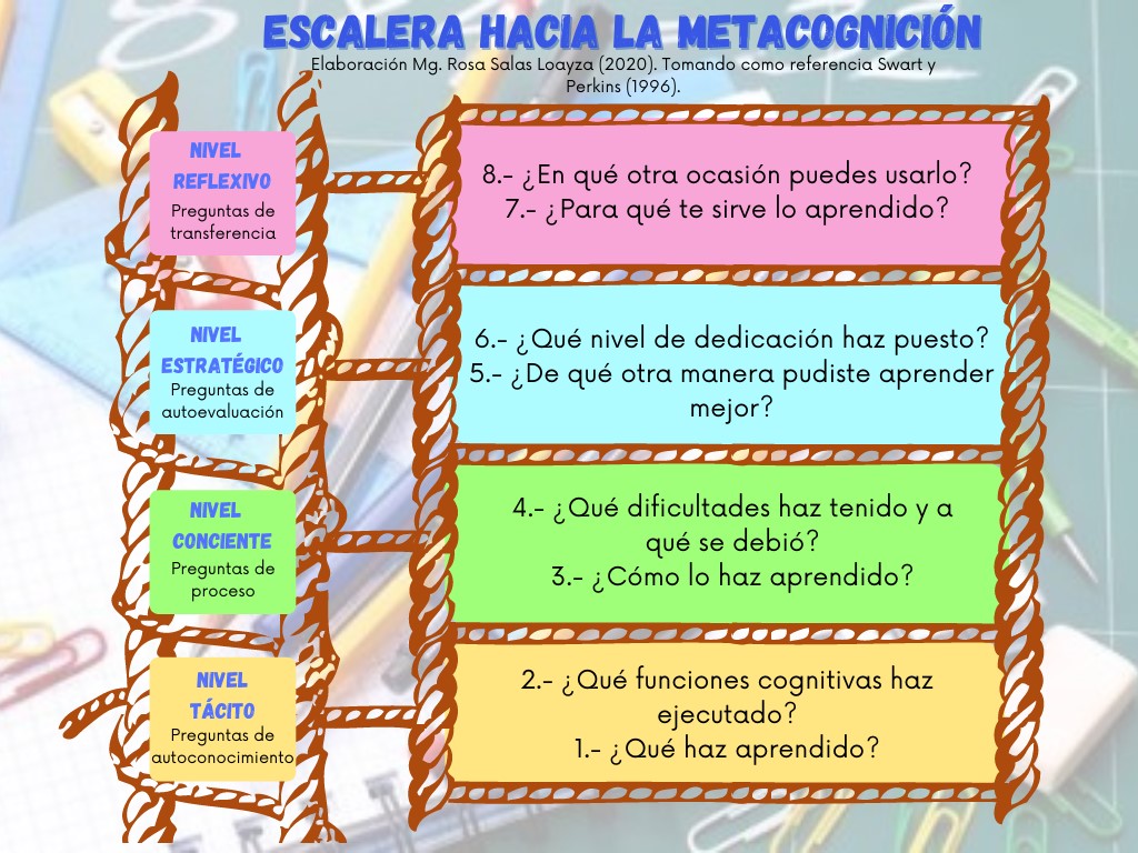 Adecuación y aplicación de la Herramienta Reflexiva “Escalera hacia la Metacognición” y sus efectos en la mejora del aprendizaje autónomo en la educación virtual de estudiantes de Psicología en una universidad privada de Lima