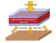 Optimización de la eficiencia energética de celdas solares bifaciales con banda intermedia vía modelación matemática-computacional